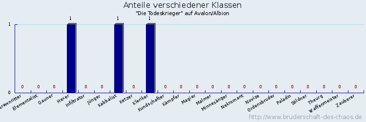 Anteile verschiedener Klassen