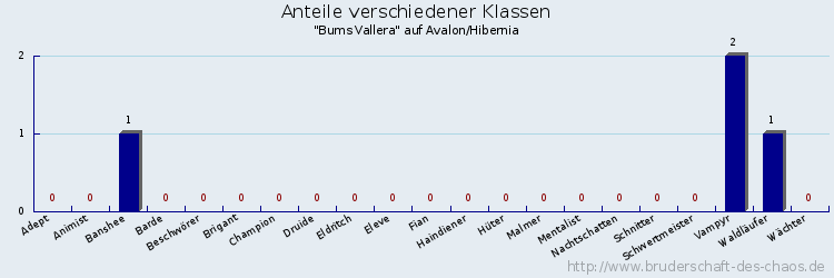 Anteile verschiedener Klassen