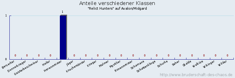 Anteile verschiedener Klassen