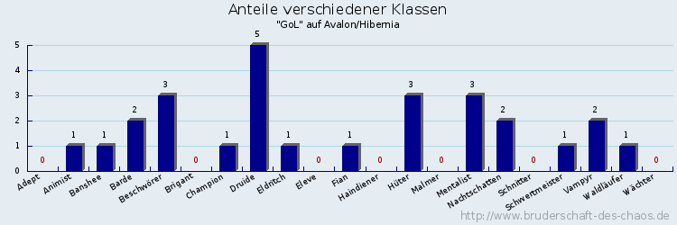 Anteile verschiedener Klassen