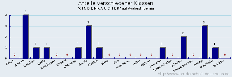 Anteile verschiedener Klassen