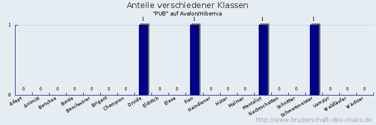 Anteile verschiedener Klassen