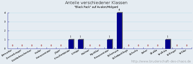 Anteile verschiedener Klassen