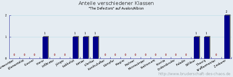 Anteile verschiedener Klassen