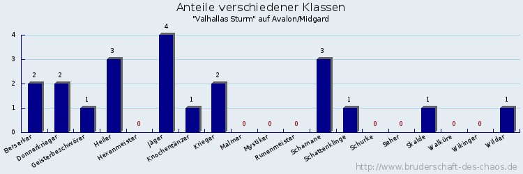 Anteile verschiedener Klassen