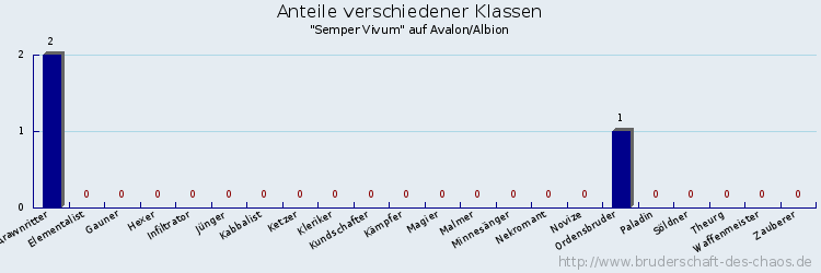 Anteile verschiedener Klassen