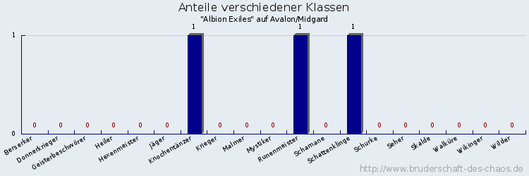 Anteile verschiedener Klassen