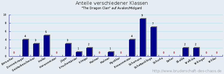 Anteile verschiedener Klassen