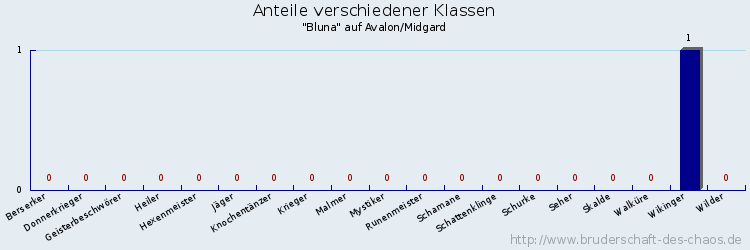 Anteile verschiedener Klassen