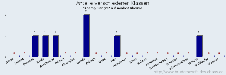 Anteile verschiedener Klassen