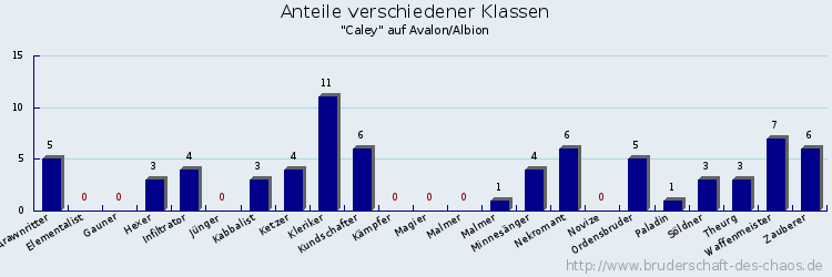 Anteile verschiedener Klassen