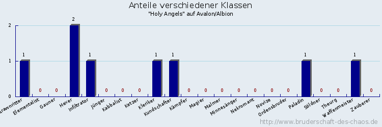 Anteile verschiedener Klassen