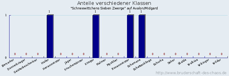 Anteile verschiedener Klassen