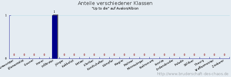 Anteile verschiedener Klassen