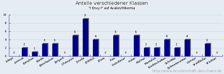 Anteile verschiedener Klassen