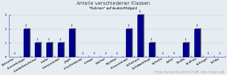 Anteile verschiedener Klassen