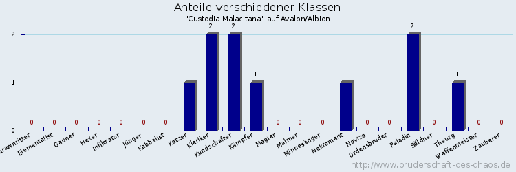 Anteile verschiedener Klassen