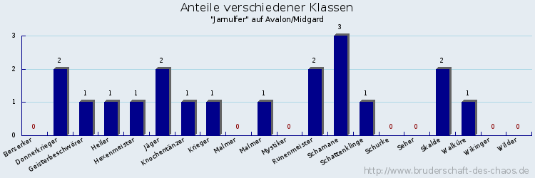 Anteile verschiedener Klassen