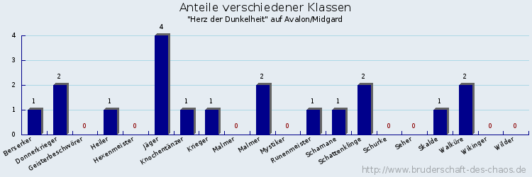 Anteile verschiedener Klassen