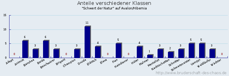 Anteile verschiedener Klassen