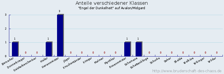 Anteile verschiedener Klassen