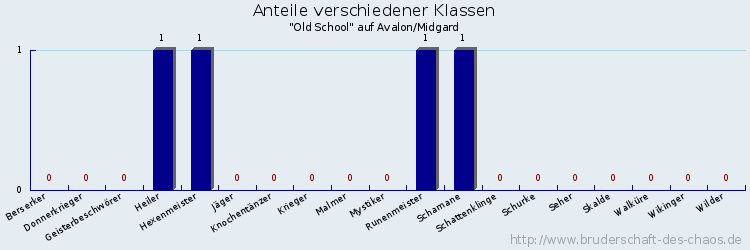 Anteile verschiedener Klassen