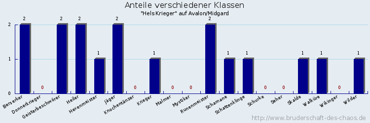 Anteile verschiedener Klassen