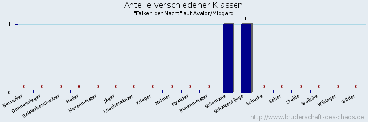 Anteile verschiedener Klassen