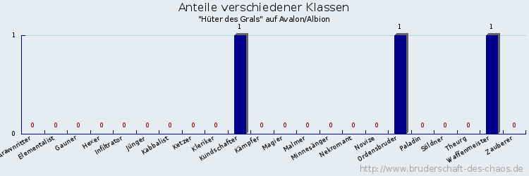 Anteile verschiedener Klassen