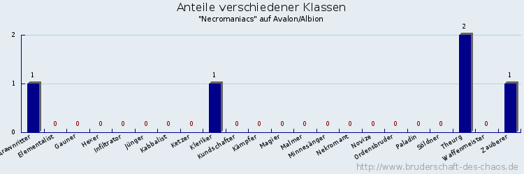 Anteile verschiedener Klassen