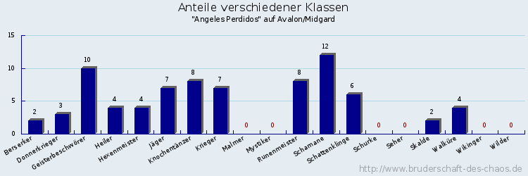 Anteile verschiedener Klassen