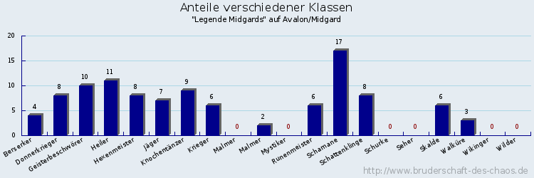 Anteile verschiedener Klassen