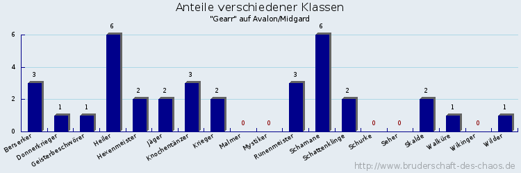 Anteile verschiedener Klassen