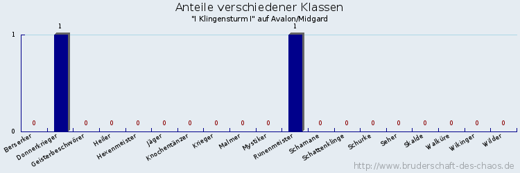 Anteile verschiedener Klassen