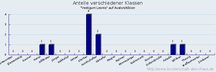 Anteile verschiedener Klassen