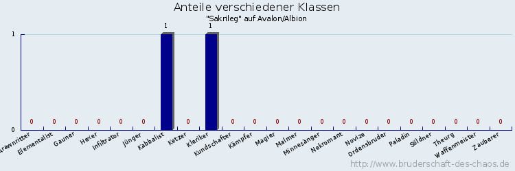 Anteile verschiedener Klassen