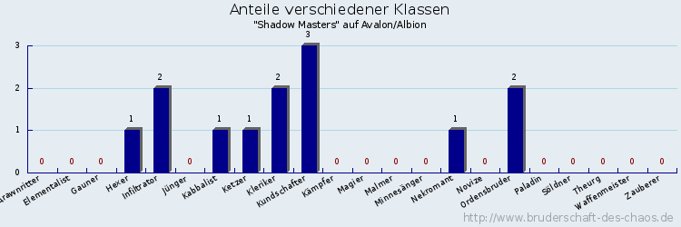 Anteile verschiedener Klassen