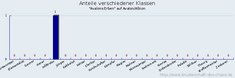 Anteile verschiedener Klassen