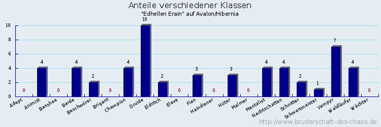 Anteile verschiedener Klassen