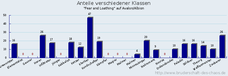 Anteile verschiedener Klassen