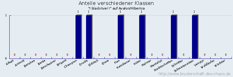 Anteile verschiedener Klassen