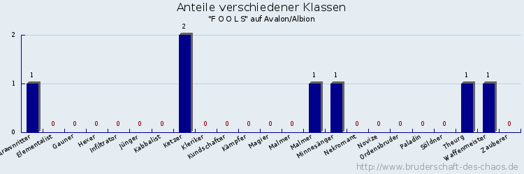 Anteile verschiedener Klassen