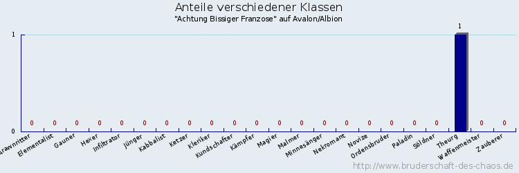 Anteile verschiedener Klassen