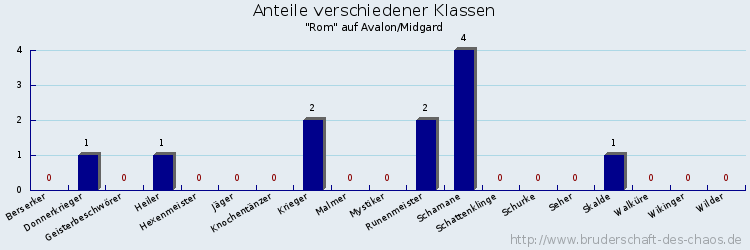 Anteile verschiedener Klassen