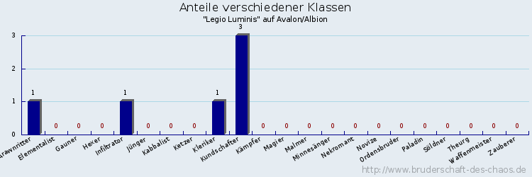 Anteile verschiedener Klassen