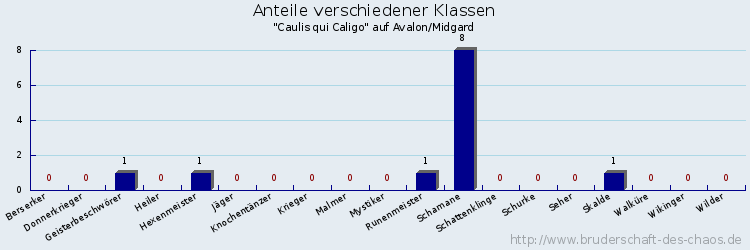 Anteile verschiedener Klassen