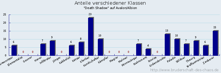 Anteile verschiedener Klassen