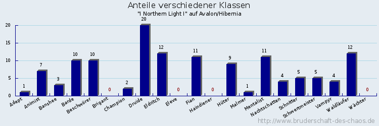 Anteile verschiedener Klassen