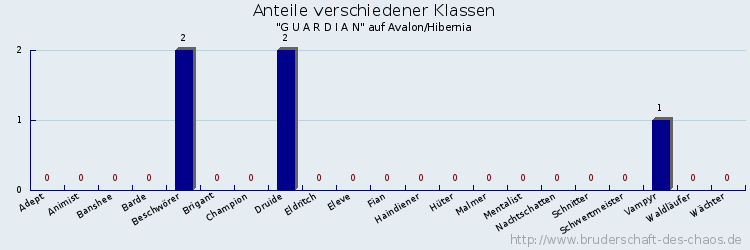 Anteile verschiedener Klassen