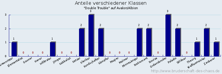 Anteile verschiedener Klassen